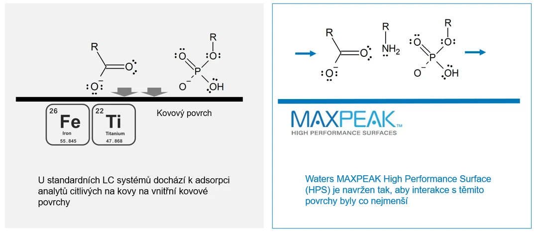 Waters: Technologie Waters MaxPeak High Performance Surfaces snižující nespecifickou adsorpci v důsledku interakcí analytů s kovy