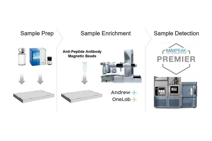 Waters: The SARS-CoV-2 LC-MS Kit (RUO) allows for easy sample preparation, sample enrichment, and sample detection.