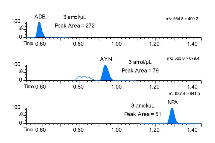 Waters: The SARS-CoV-2 method minimizes sample media interference, providing greater flexibility for the analysis of multiple research samples.