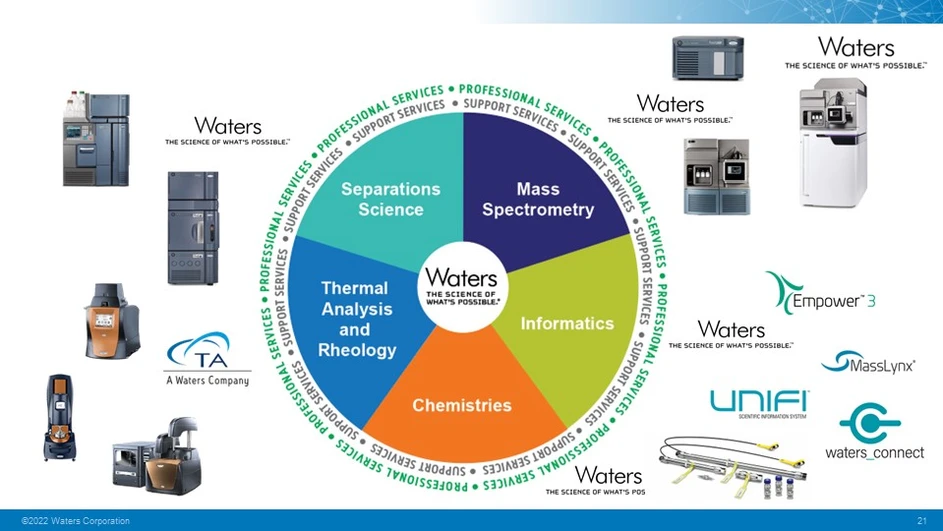 Waters VIZE: Produktové portfolio Waters
