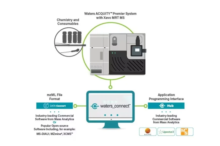 Waters: Waters Xevo MRT- Platforma waters_connect poskytuje flexibilní možnosti zpracování dat, a to buď pomocí aplikací třetích stran prostřednictvím rozhraní waters_connect API, nebo převodem datových souborů do formátu mzML