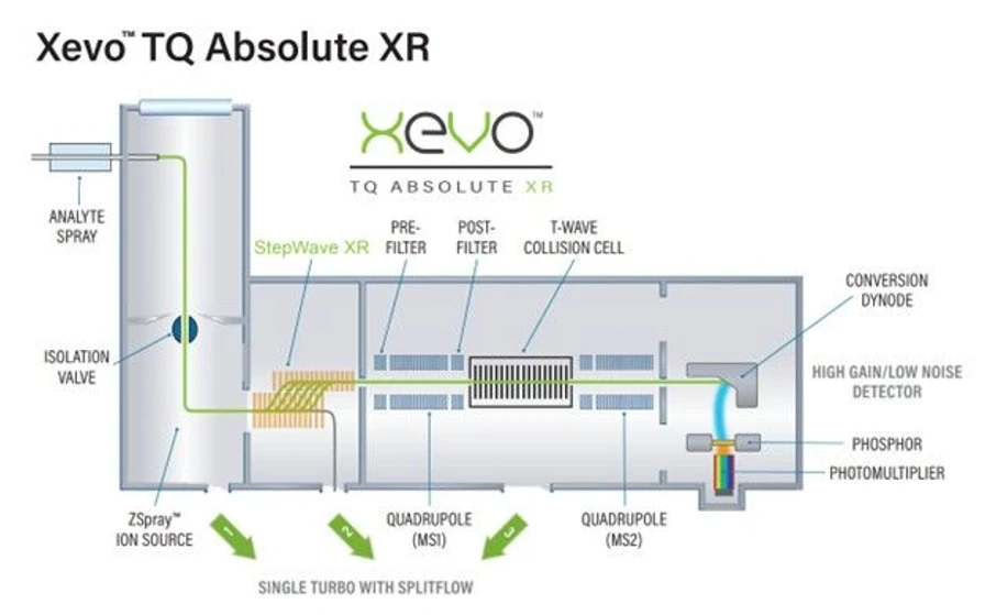 Waters: Obr.3 Schéma Waters Xevo TQ Absolute XR