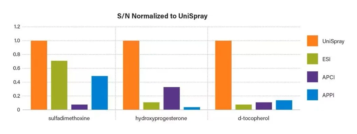 Waters Xevo TQ-S micro Triple Quadrupole Mass Spectrometry: UPLC/MRM data on Xevo TQ-XS with UniSpray ion source showing improved sensitivity for three compounds that would typically require a change in ionization technique for optimal analysis.