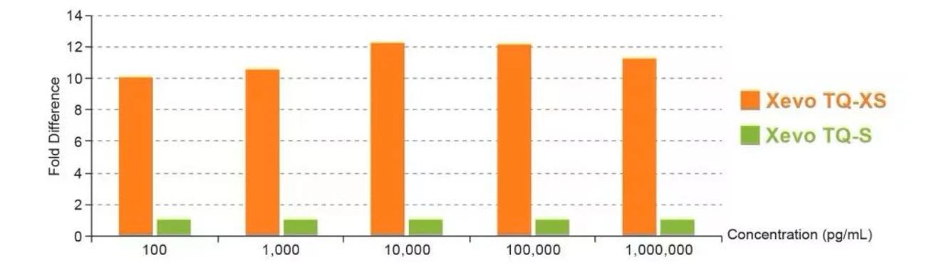 Waters Xevo TQ-XS Triple Quadrupole Mass Spectrometer: Vancomycin: Xevo TQ-XS versus Xevo TQ-S. On average, the analyte area counts on Xevo TQ-XS were >10x higher than area counts on Xevo TQ-S for Vancomycin.