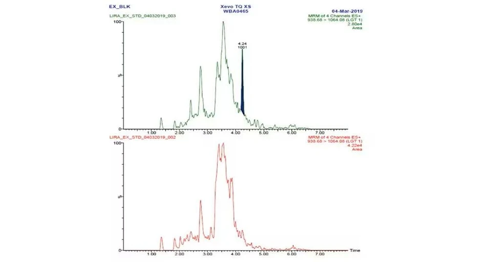 Waters Xevo TQ-XS Triple Quadrupole Mass Spectrometer: Representative liraglutide LLOQ (0.5 ng/mL) chromatogram, extracted from plasma, demonstrating sensitivity and selectivity with Xevo TQ-XS.