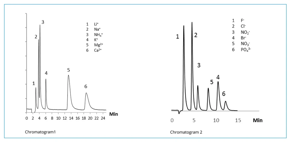 Watrex: Obrázek 1: Chromatogram 1 - Kolona Watrex IonPlusTM CS19, 200x4mm; Mobile fáze: 4mM HNO3; Průtok: 1.0 ml/min; Detekce: Vodivost bez potlačení. Chromatogram 2: Kolona: Watrex IC Anion I; Mobilní fáze: 4mM Na2CO3 + 1mM NaHCO3 + 0.1mM NaSCN; Průtok: 1,2 ml/min; Tlak: 54 bar; Detekce: Vodivost bez potlačení; Nástřik: 20 μl.