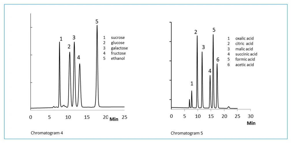 Watrex: Obrázek 3: Chromatogram 4 - Kolona: Watrex Polymer IEX Ca 250x8mm; Eluent: H2O; Průtok: 0.5 ml/min; Tlak: 26 bar; Nástřik: 20 μl; Koncentrace: 20 ppm; Teplota: 90 °C; Detekce: RI. Chromatogram 5 - Kolona: Watrex Polymer IEX H 250x8mm; Eluent: 9mM H2SO4; Průtok: 0.5 ml/min; Tlak: 45 bar; Nástřik: 20 μl; Koncentrace: 20 ppm; Teplota: okolní; Detekce: UV 210 nm.