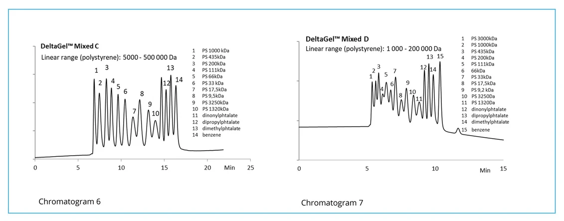 Watrex: Obrázek 4: Chromatogram 6 - Watrex DeltaGelTM Mixed C. Chromatogram 7 - Watrex DeltaGelTM Mixed D.
