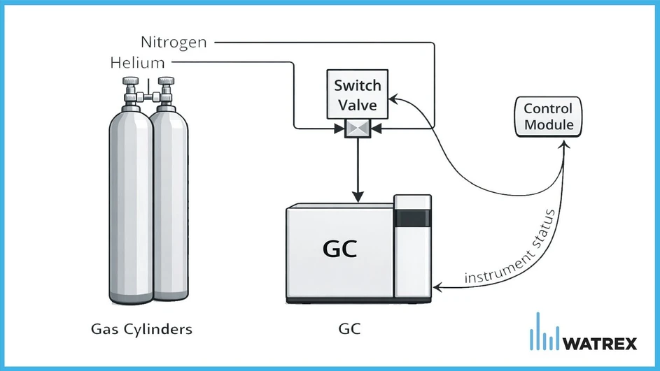 Watrex Praha: Obr. 2: Typické zapojení Helium Saver.