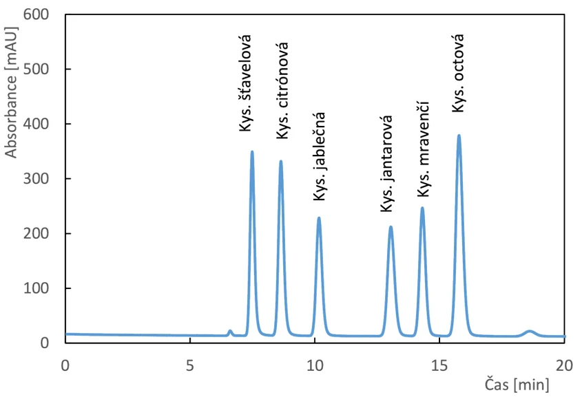 Watrex: Polymer IEX HPLC chromatografické  kolony H forma