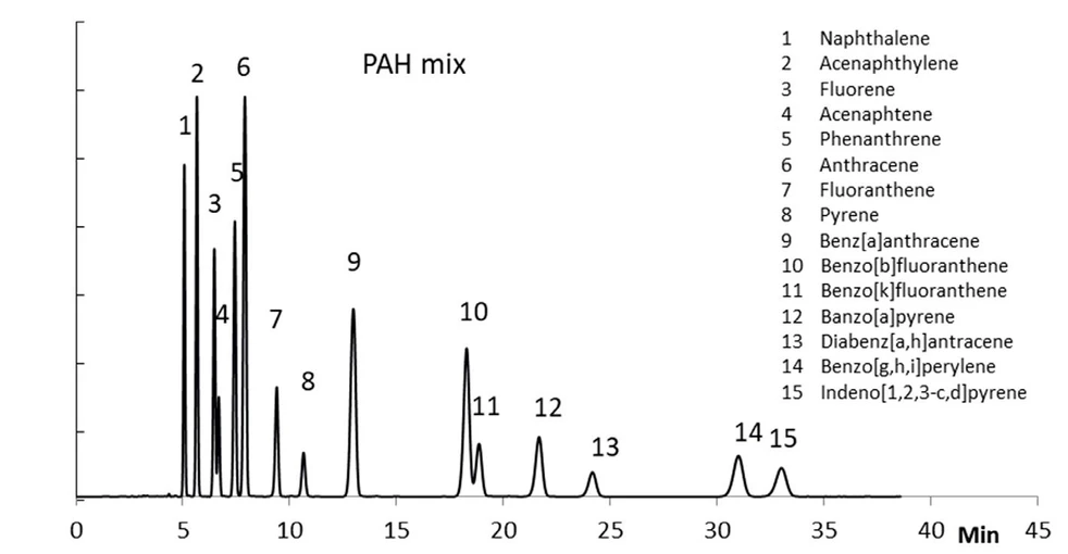 Watrex: Watrex Deltasil HPLC column (Mobile phase 85% ACN; Flowrate 0.65 mlmin; Pressure 54 bar; Detection 254 nm; Injection 2 μl)