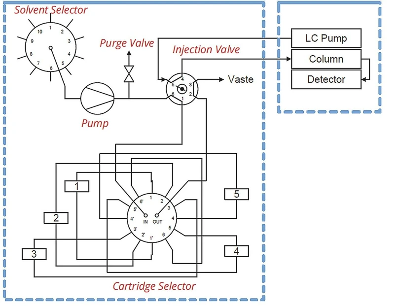 Watrex - Watrex Streamline OLE 200 On-line SPE system - Principle of online SPE by OLE 200