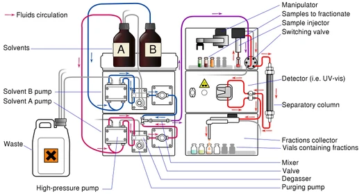 Tipy a triky v HPLC: Dvourozměrná chromatografie 2D HPLC