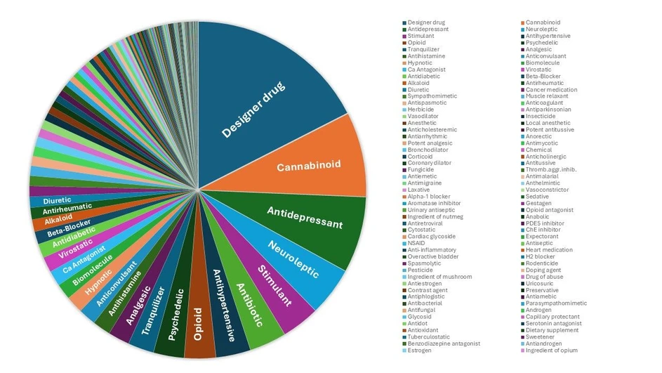 Wiley: Maurer, Meyer, Helfer, Weber: LC-HR-MS/MS Library of Drugs, Poisons, and Their Metabolites - Compound Coverage