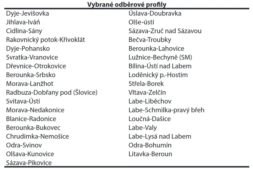 Tabulka 2. Přehled profilů povrchových vod pro sledování výskytu vybraných pesticidů