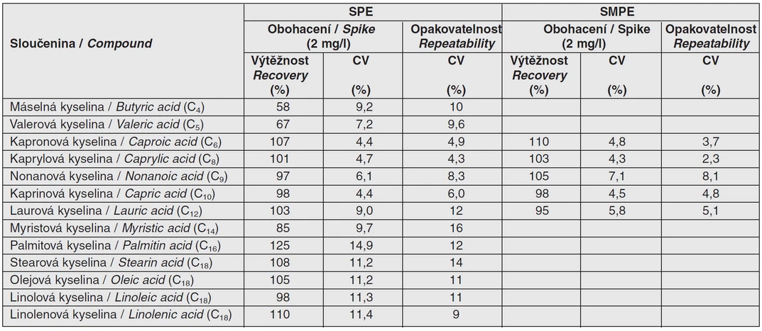 Tab. 3 Výtěžnost a opakovatelnost SPE a SPME metody pro stanovení mastných kyselin v pivu (CV – variační koeficient)