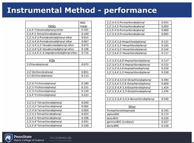LECO/Frank Dorman: Analysis of Environmental Contamination in the Susquehanna River