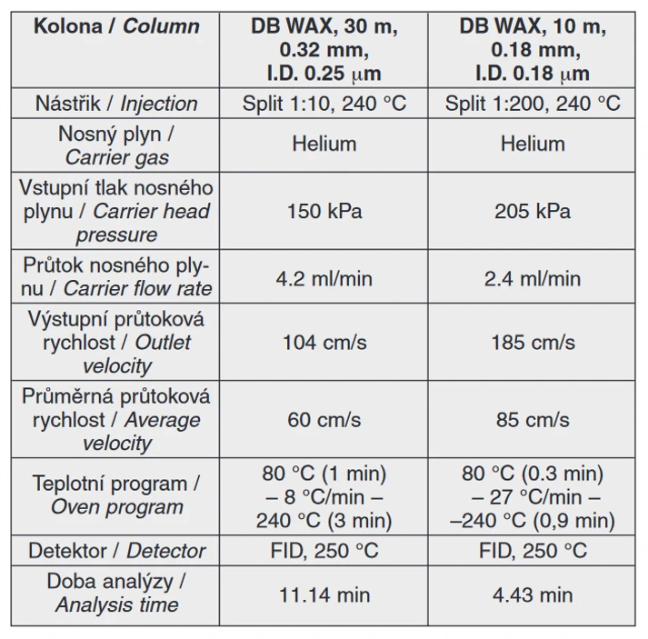 Tab. 2 Pracovní  chromatografické  podmínky  pro  stanovení  vyšších alkoholů v pivu pro konvenční a velmi tenkou kapilární kolonu