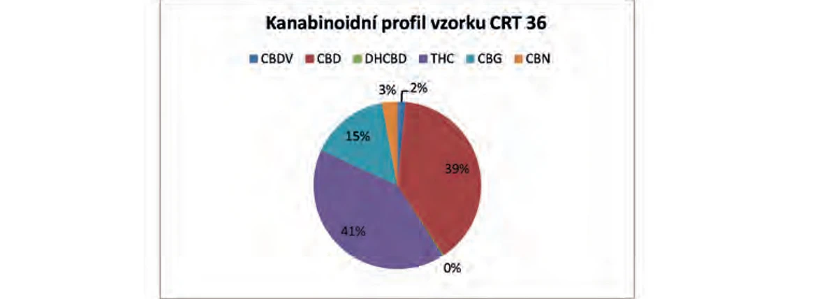 PČR: Obr. 11 – Kanabinoidní profil vzorku CRT 36 z roku 2014