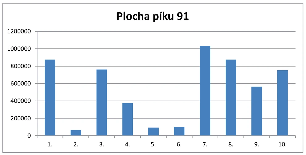 PČR: Graf č. 1. – Plocha píku 91 pro opakovaná měření, vlákno Triple-Phase