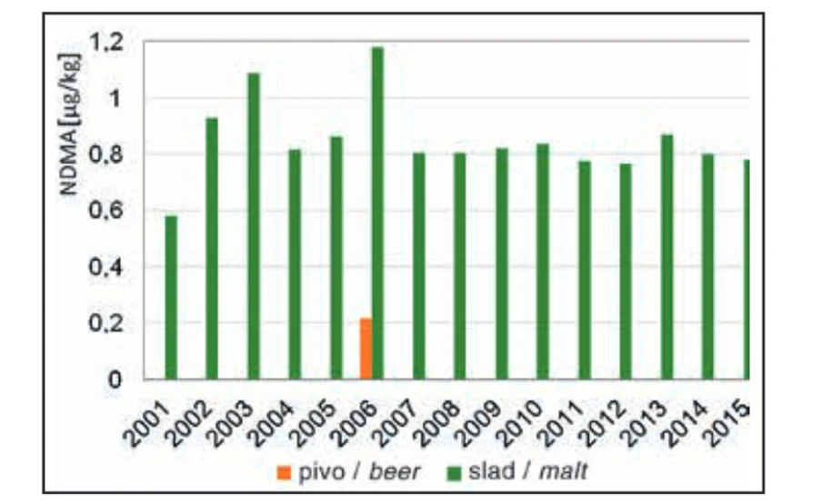 Obr.2 Střední hodnoty koncentrací NDMA v jednotlivých letech