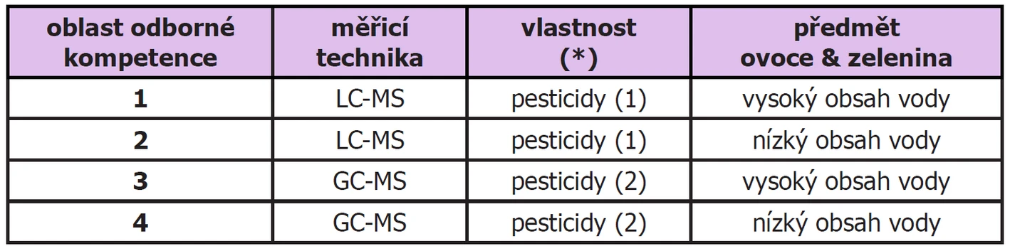 (*) analýza pesticidů v laboratoři LC-MS (1) nebo GC-MS (2)