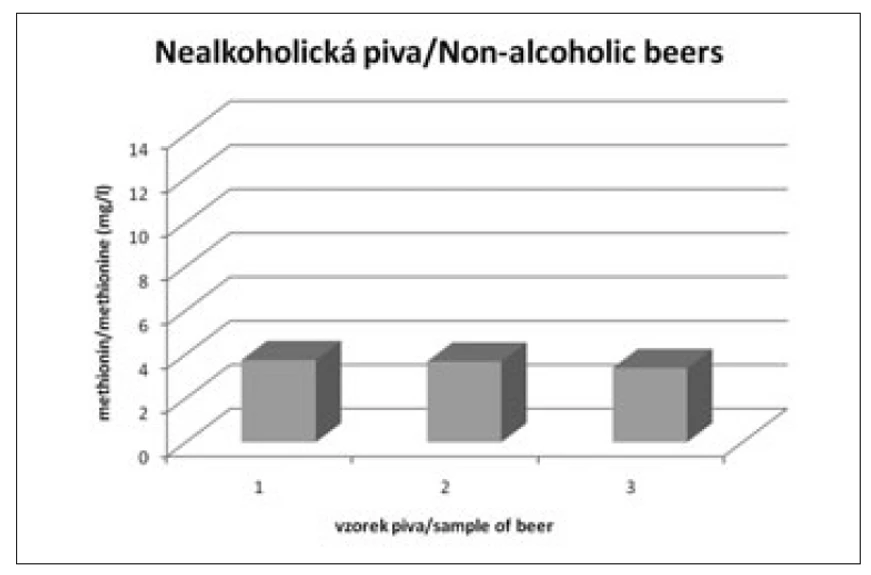 Obr. 8 Obsah methioninu v českých pivech – nealkoholická piva