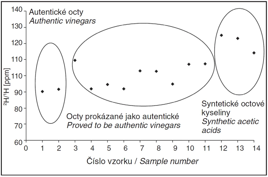 Obr. 4 ²H/¹H poměry pro octovou kyselinu u sledovaných vzorků (SNIF-NMR)